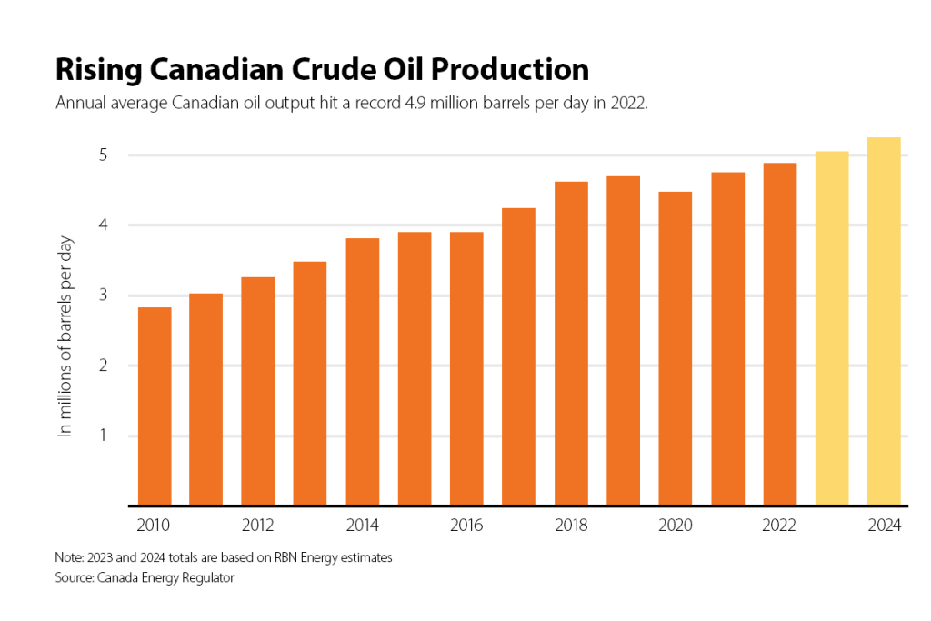 Chart showing average Canadian oil output from 2010 up to 2024