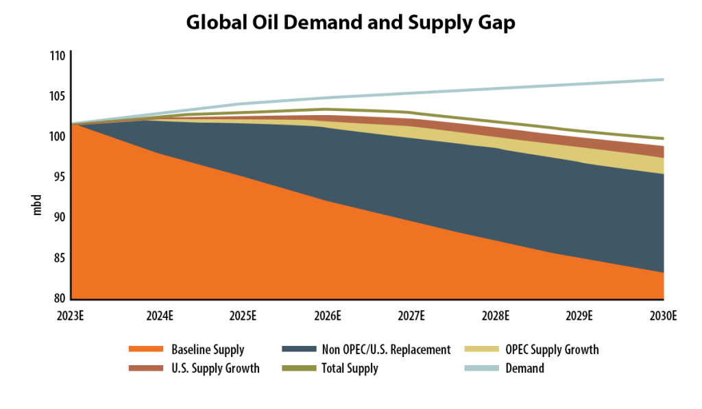 Chart showing the difference in crude oil supply versus demand