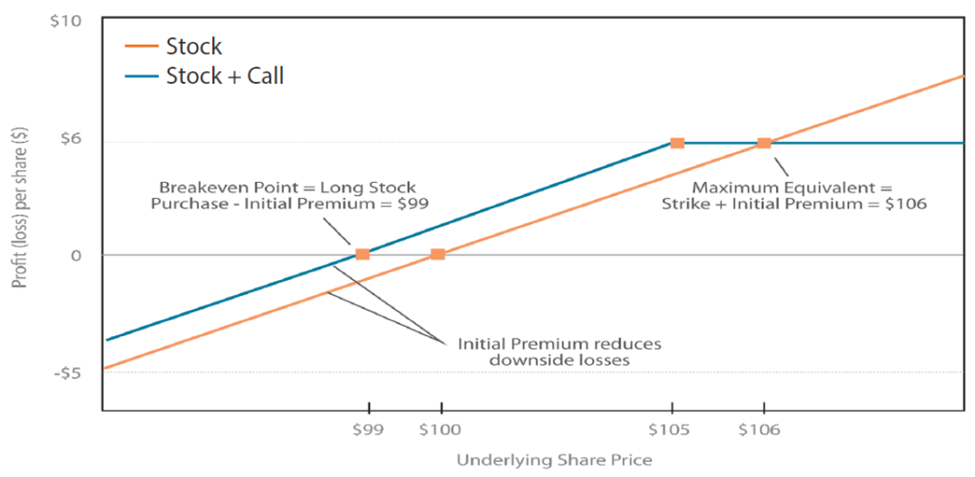 Chart showing the difference between holding a stock long and using a stock plus call option.