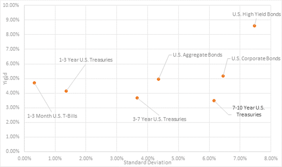 Chart showing Fixed Income Benchmark Risk over Yield Profile.
