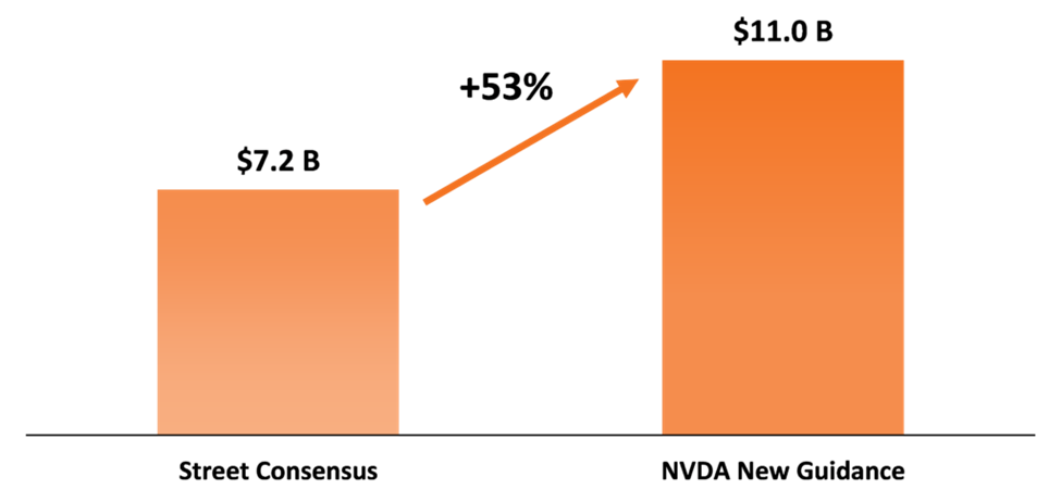 Chart showing Nvidia's second-quarter revenue expectations versus prior consensus.