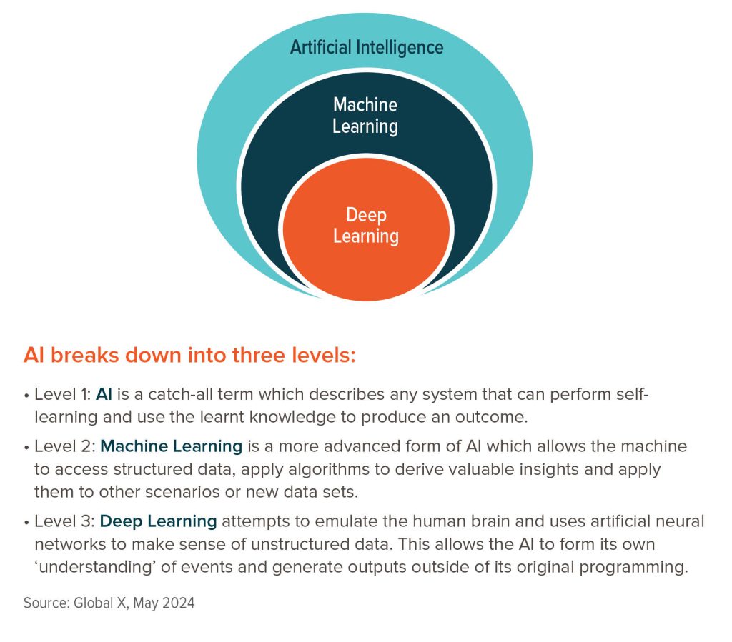 IMAGE SHOWING THE DIFFERENT PARTS OF ARTIFICIAL INTELLIGENCE, MACHINE LEARNING AND DEEP LEARNING