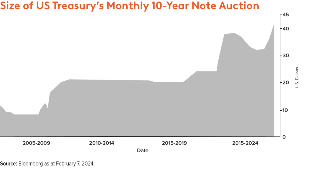 Chart showing sizes of U.S. Treasury note offerings from 2000 to 2024.