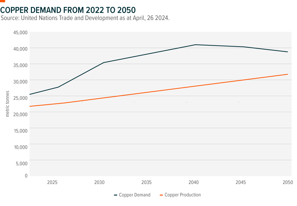 Chart showing demand for copper from 2022 to 2050.