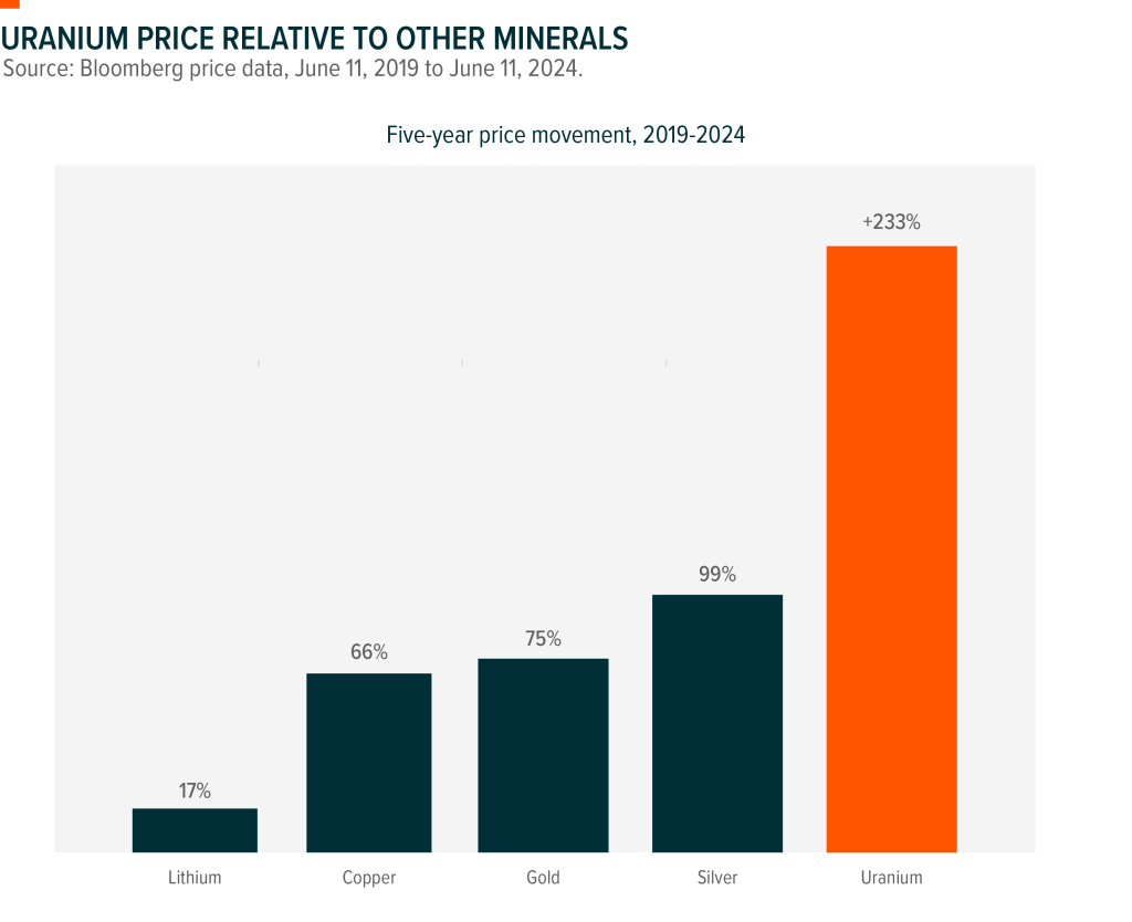 Chart showing the five-year performance of uranium compared to other key metals.