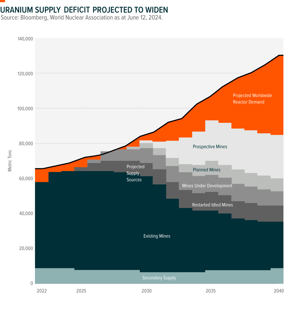 Chart showing the gap between uranium supple and nuclear demand.