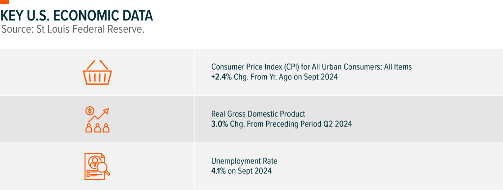 Table showing key U.S. economic data such as Consumer Price Index, Real Gross Domestic Product and the Unemployment Rate.