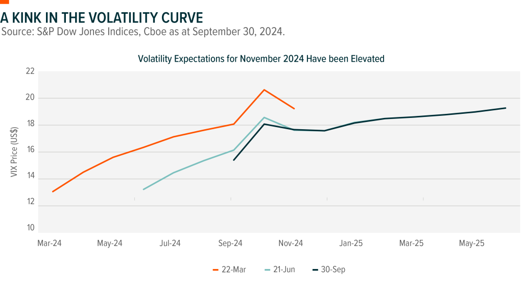 Chart showing the VIX Index from March 2024 to May 2025.