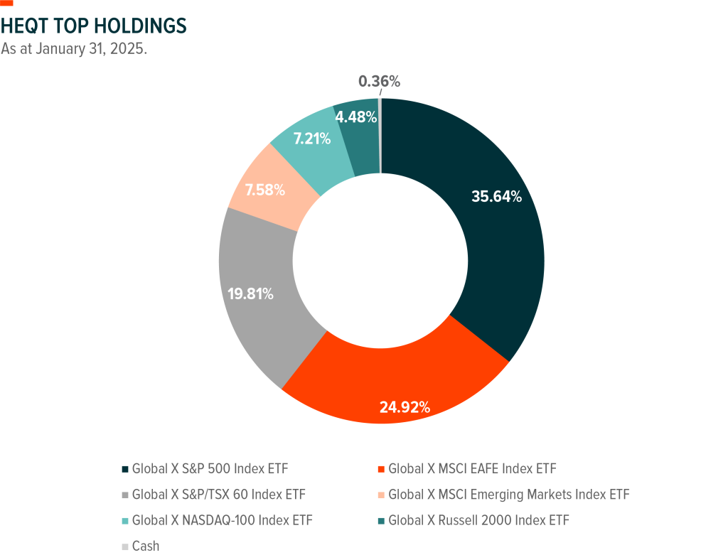 HEQT’s Top Holdings