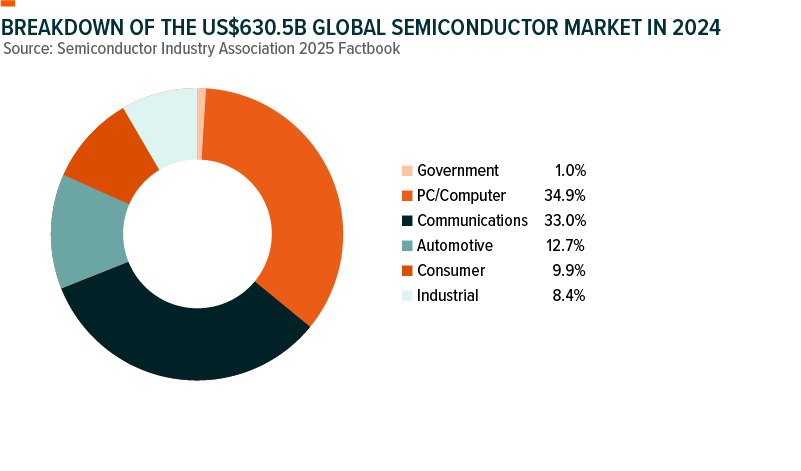 Pie chart shows breakdown of the US$630.5 billion global semiconductor market in 2024 with PC/Computer 34.9%; Communications 33%; Automotive 12.7%; Consumer 9.9% Industrial 8.4% and Government 1%.