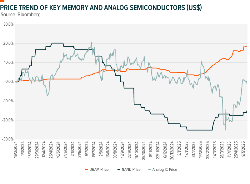 Chart showing price trend of key memory and analog semiconductors from 2024 to 2025.