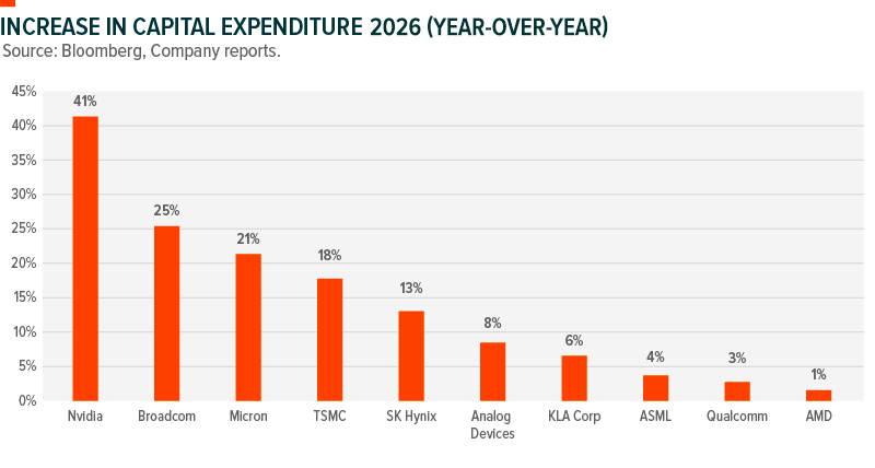 Bar chart showing year-over-year increase in capital expenditure for leading global semiconductor companies.